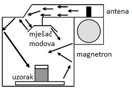 kratkog valovoda dovodi do mješača modova (mode stirrer) na kojem se distribuiraju u svim smjerovima, valovi zatim ulaze u tipično veliku šupljinu s uzorkom poput one u mikrovalnim pećnicama te se