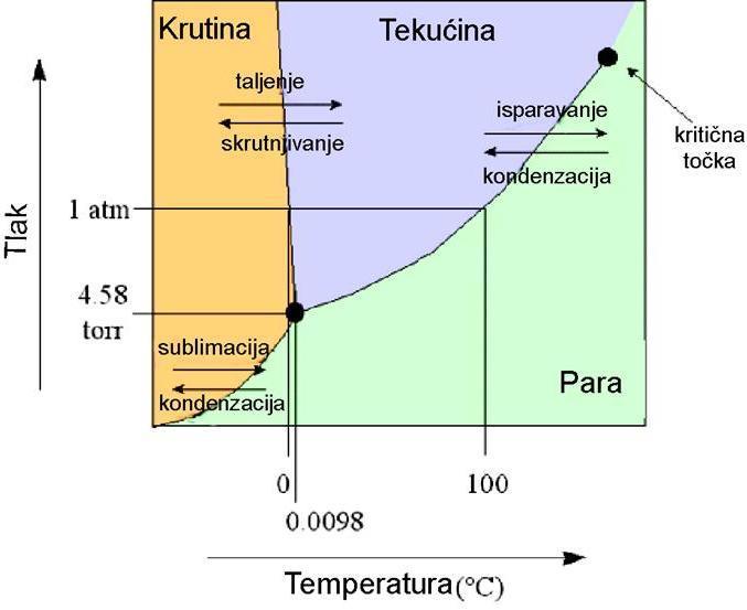 5.3. Plan ploče Osnovna svojstva tekućina Tekućine čiste tvari pri sobnoj temperaturi u tekućem agregacijskom stanju Međumolekulske sile u tekućinama: -inducirani dipol - inducirani dipol -dipol -