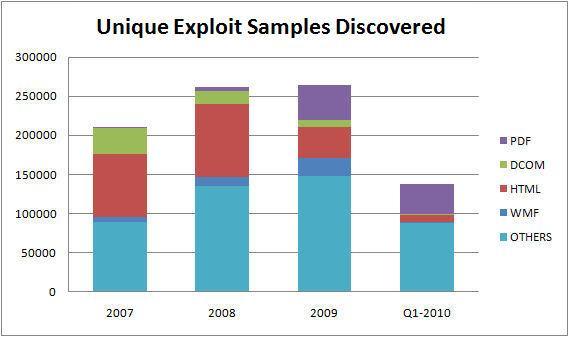 Prema tvrtki McAffee [8], u prvoj četvrtini 2010., PDF datoteke čine 28% svog malvera vezanog uz zloupotrebu softvera, dok je taj broj tijekom 2007. i 2008. bio manji od 2%, a tijekom 2009.