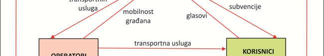 grada, stanovnici koji putuju u različite svrhe, stanovnici koji putuju na različite načine, različiti ekonomski sektori, operateri u gradskom transportnom sistemu.