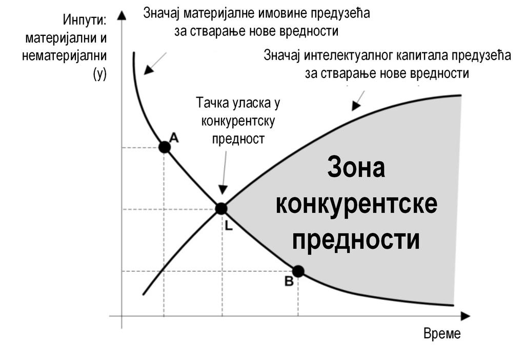 И н т е л е к т у а л н и к а п и т а л и з в о р с т в а р а њ а в р е д н о с т и и к о н к у р е н т н о с т и 35 Конкурентска предност је обележје које постоји када је предузеће делотворније и