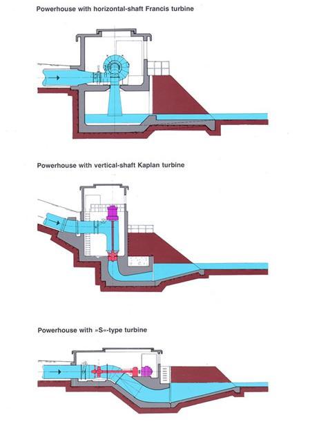 Slika 6-4:Presek nekih vrsta turbina (izvor: Matković, M.: Small hydro-power plants, Elektroprojekt, 1993.) - Generator je uređaj koji mehaničku energiju vrtenja rotora pretvara u električnu energiju.