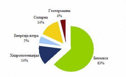 Slika 1-2: Iskoristiv energetski potencijal u obnovljivim izvorima energije u Republici Srbiji Novi i obnovljivi izvori energije (NOIE) imaće najveći značaj u sektoru lične i opšte potrošnje i
