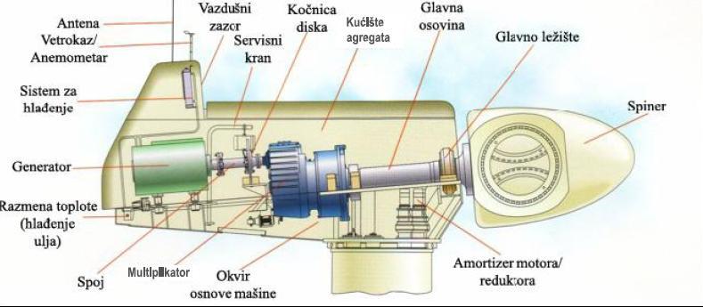 Veće generatorske jedinice se povezuju na elektroenergetski sistem (EES). Uglavnom se koriste dva tipa vetrogeneratora: vetrogeneratori sa horizontalnom osom i vetrogeneratori sa vertikalnom osom.