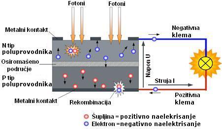 Slika 3-4: Shema i princip sistema sa kolektorom za zagrevanje vazduha Fotonaponski sistemi se sastoje od modula, a oni su izrađeni od solarnih ćelija.