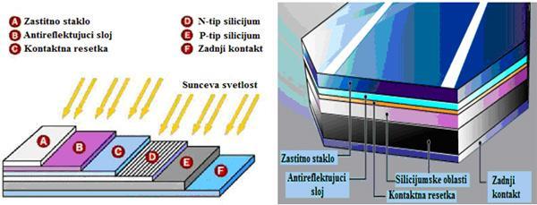 Slika 3-6: Izgled fotonaponske ćelije Standardne komponente fotonaponskih sistema su fotonaponski moduli, kontroleri i regulatori punjenja baterija, akumulatori ili baterije, kablovi i montažni