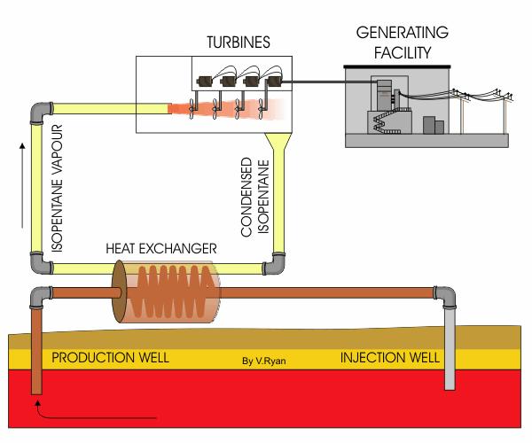 principa generisanja električne energije iz geotermalnih izvora.