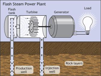 Flash princip (Flash steam) koristi se vruća voda iz geotermalnih rezervoara koja je pod velikim pritiskom i na temperaturama iznad 182 C (360 F).
