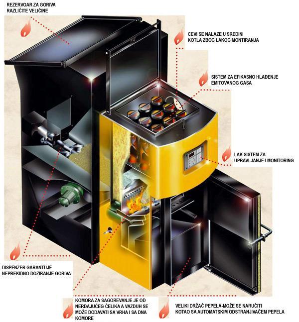 U kotlu se odvija proces sagorevanja koji možemo podeliti na sagorevanje u fluidiziranom sloju i sagorevanje na rešetci. Postrojenja za izgaranje biomase i otpada mogu sagorevati mnoga otpadna goriva.
