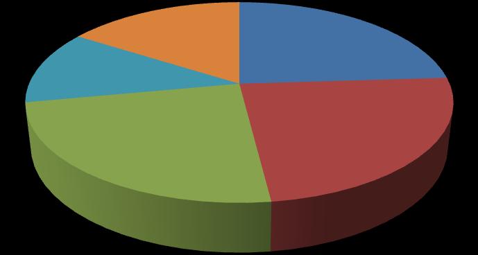 Prodaja uvozno carinjenje 33,30% 44,40% 66,70% izvozno carinjenje 0% 66,70%