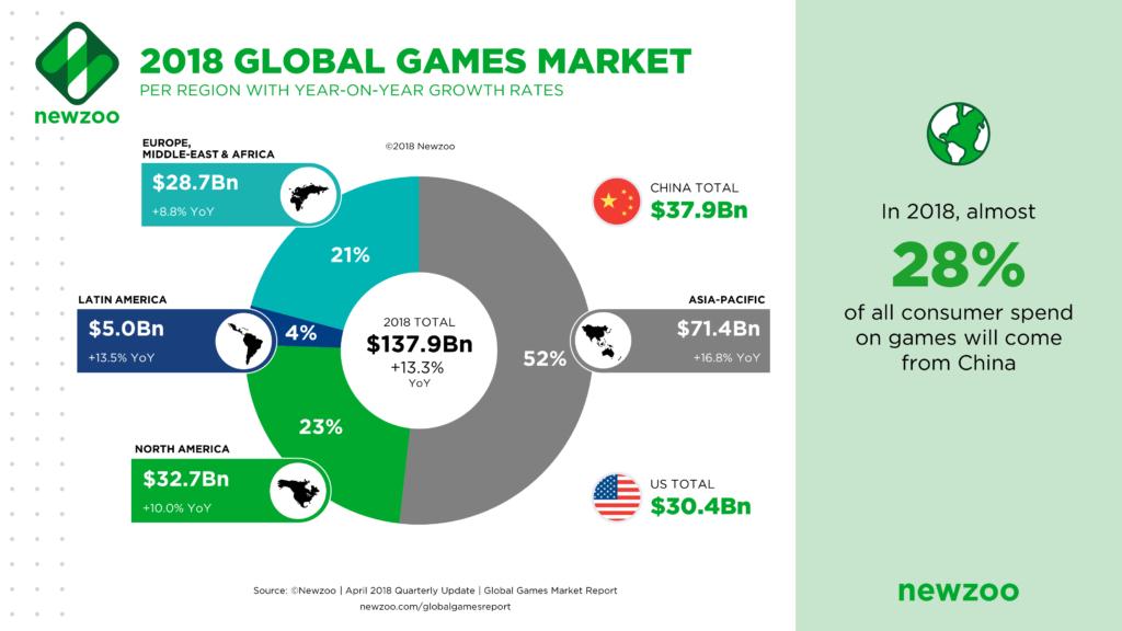 Slika 2 prikazuje infografiku Newzoo 6 -ovg izvješća navedenog pod [12], o prihodima na svjetskom tržištu računalnih igara za prvi kvartal 2018. godine.