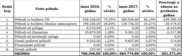 Tabelarni pregled ostvarenih prihoda u 2016 i 2017.