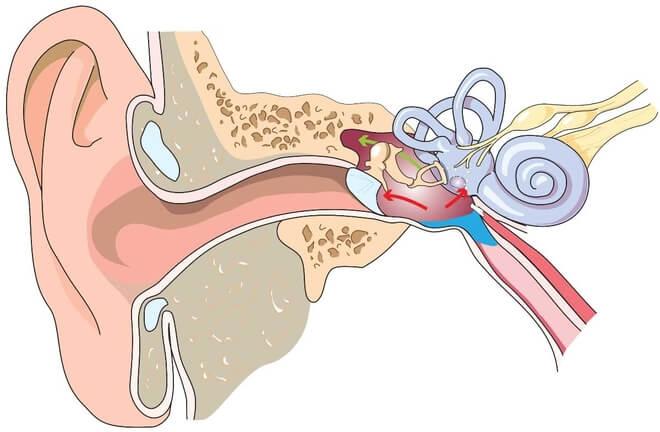 Iako većina pritiska u ušima uključuje Eustahijevu cijev, svaki pritisak može se manifestirati drugačije i može imati različite simptome.