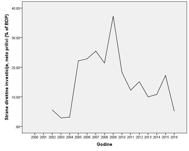 Stopa inflacije (Grafikon 7) nakon najvec e vrednosti u 2008. godini ima tendenciju pada, najnižu vrednost dostiže 2012. godine. Obim trgovine beleži rast od 2003. do 2008.