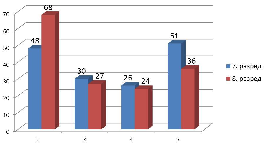 Pogledajmo sada rezultate uqenika (ocene iz matematike) na kraju 7. i na kraju 8. razreda. Slika 4: Prikaz postignia uqenika na kraju 7. i 8. razreda xkolske 2013/2014.
