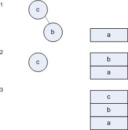 Пример (2/3) Пример из анализе животног века; K=2 1. 1.УПРОСТИ: а иде на стек (b и ц остају у графу) 2.