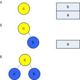 Пример (3/3) Пример из анализе животног века; K=2 4. 4.ИЗАБЕРИ: c добија жуту боју (а и b остају на стеку) 5.