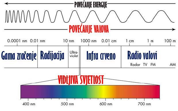 Slika 4: Prikaz elektromagnetskog spektra, [7] Tablica 1 prikazuje podjelu frekvencijskog spektra prema ITU-u. Prikazane su neke karakteristike svakog područja.