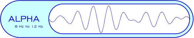 Slika 6: Prikaz rada alfa valova, [13] Theta valovi (slika 7) su povezani sa ljudskim emocijama. Njihov frekvencijski raspon je od 4-8 Hertza.