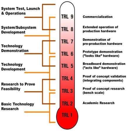 Spremnost tehnologije- Minimum TRL 6 TRL 6 Model ili prototip je dokazan u test okruženju
