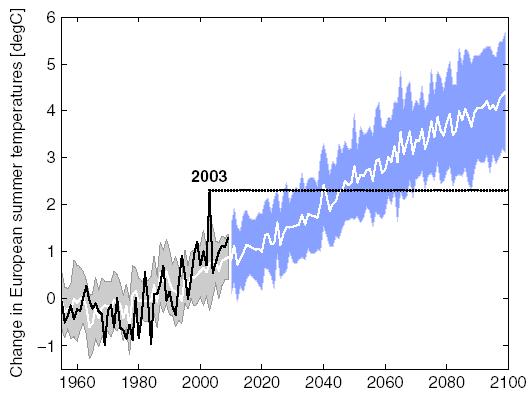 Varijabilnost i ekstremni dogaďaji u budućoj klimi * Varijabilnost kao analog za budućnost U 2050 će ljetna temperatura iz 2003 biti