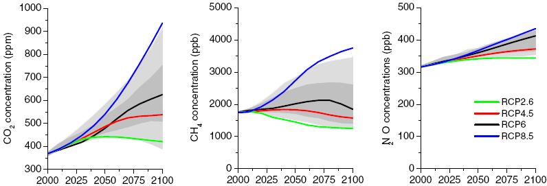 5 * Kumulativna mjera ukupne čovjekove emisije plinova staklenika u 2100. * U RCP8.