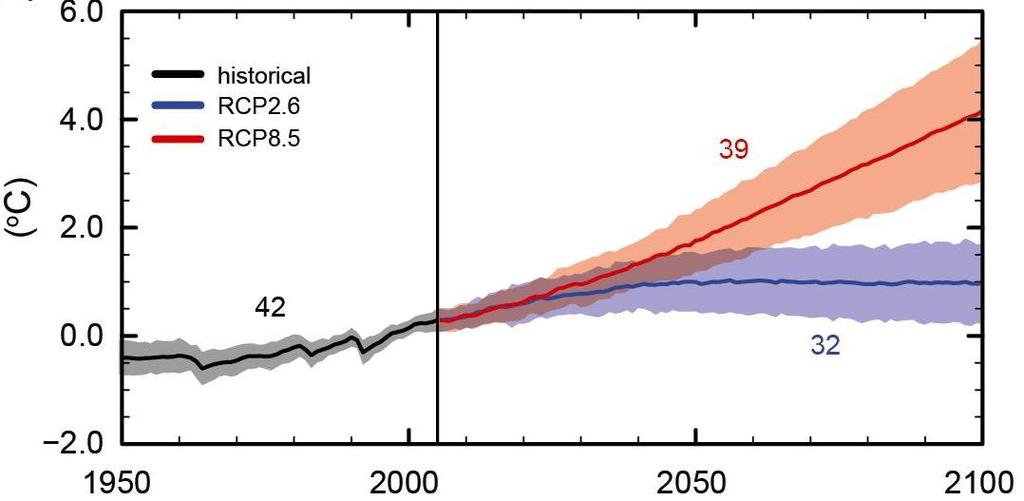Modeliranje klime i klimatskih promjena Globalna promjena srednje temperature Projekcije stanja buduće klime RCP 8.