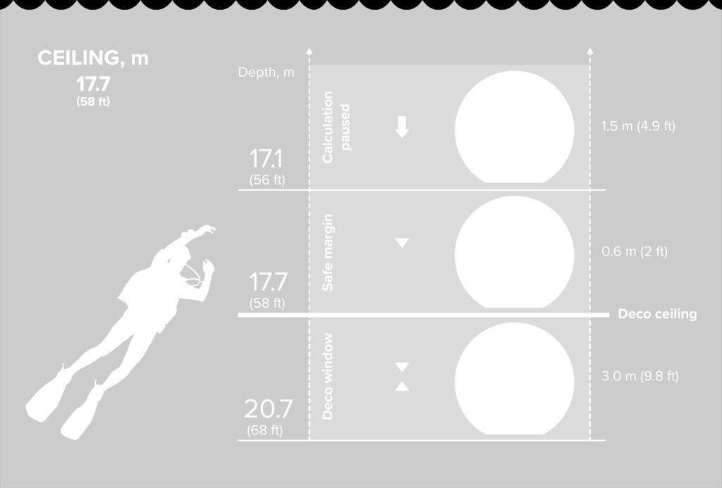 Stoga je dekompresijsko područje u ovom primjeru između 20,7 m (68 ft) i 17,7 m (58 ft). To je područje u kojemu se događa dekompresija.
