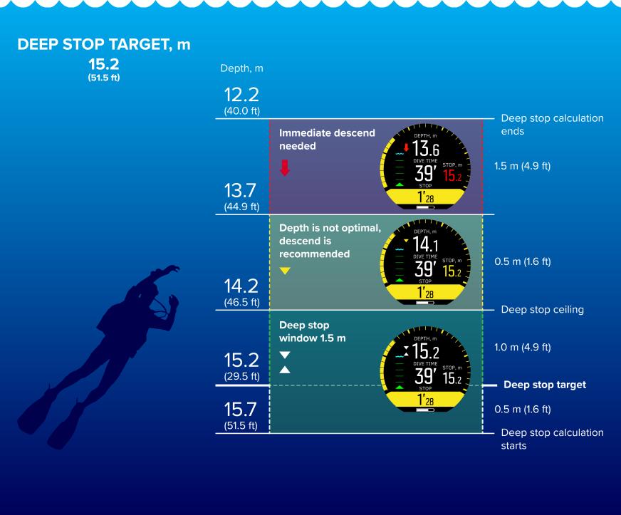 Ispod 20,0 m (65,6 ft) aktivira se dubinski zastanak. U tom slučaju, kako ronilac izranja, dubinski zastanak potreban je na pola puta od maksimalne dubine, dakle na 15,2 m (49,8 ft).
