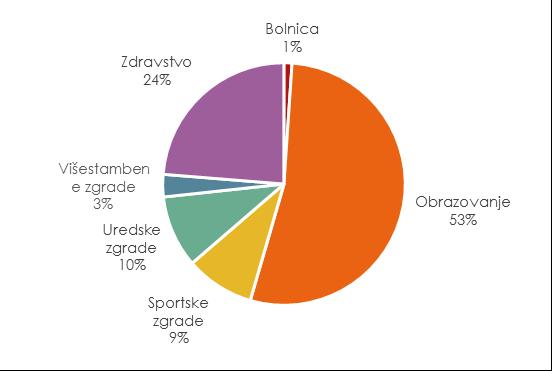 3.5. Objekti u vlasništvu Osječko-baranjske županije Analiza potrošnje energije u objektima Osječko-baranjske županije napravljena je na temelju podataka upisanih u ISGE sustav.
