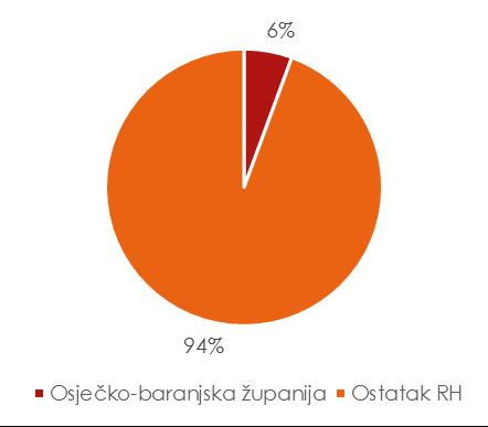 Prerađivačka industrija Osječko-baranjske županije ostvaruje 30,10% ukupnog prihoda Osječkobaranjske županije, a zastupljena je kroz 22 djelatnosti.