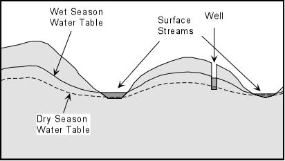 površina ispod koje su sve pore ispunjene vodom se zove nivo podzemnih voda (water table).