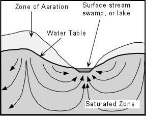 Brzina kretanja uglavnom manja od kretanja površinskih voda. Podzemna voda se pre svega kreće naniže pod dejstvom gravitacije.