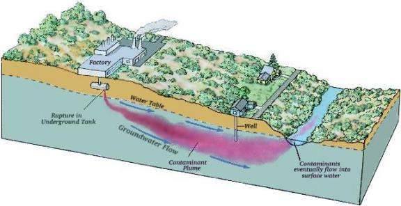 Fabrike i podzemni rezervoari predstavljaju izvore zagađenja podzemnih voda.