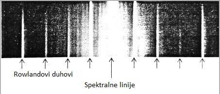 Gornja praktična granica je 4000 zareza/mm, a donja granica je 25 zareza/mm. Slika 14: Slika prikazuje širinu spektra ovisno o broju zareza po milimetru rešetke za monokromatsku i bijelu svjetlost.