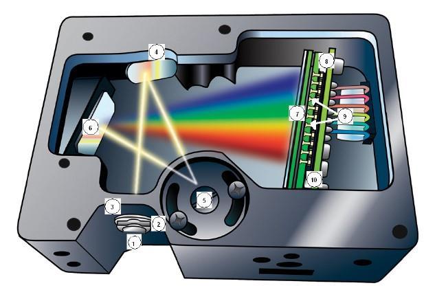 Slika 29: Poprečni presjek USB spektrometra. [15] Redni broj Komponenta 1. Priključak za optički kabel (fiber). 2. Otvor čija veličina regulira količinu ulazne svjetlosti te kontrolira spektralnu rezoluciju.