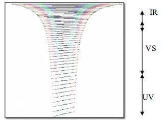 Slika 32: Echellegram. [16] 5.2 Karakteristike Echelle rešetka [6] Echelle je difrakcijska rešetka s relativno malom konstantom rešetke, oko 30 300 zareza/ mm.