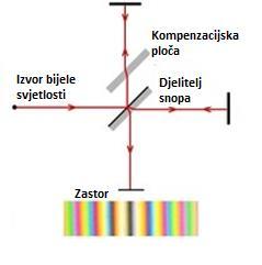 Slika 36: Formiranje linija u Michelsonovom interferometru. [19] Na slici 36b za izvor je upotrebljeno žuto natrijevo svjetlo.