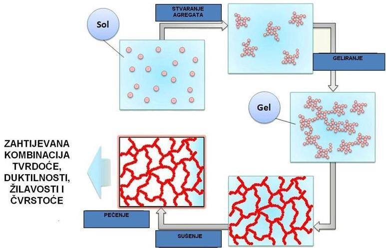 Slika 2.3. Tijek sol-gel postupka 6 2.3. Vodljivi polimeri Vodljivi polimeri, materijali 21. stoljeća 7 ili sintetički metali, suvremeni su materijali kojima se posvećuje podosta pažnje.