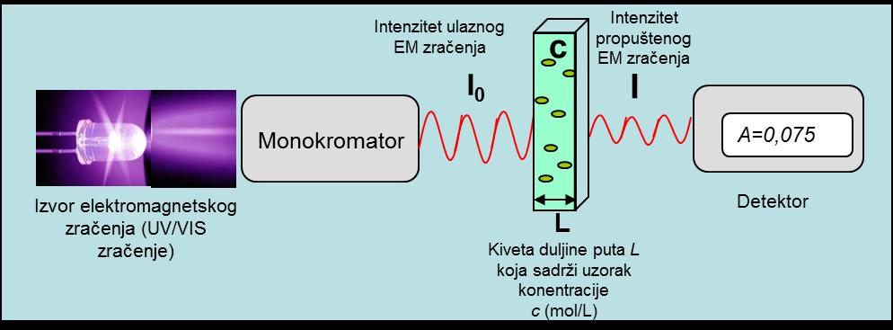 Slika 2.12. Shema principa rada UV/Vis spektrofotometra 2 2.5.4. Rendgenska difrakcija (XDR) Rendgenska difrakcijska analiza (XDR) metoda je pomoću koje istražujemo strukturu materije.