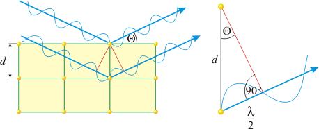 2dsinθ = nλ (2) n cijeli broj, λ valna duljina, d razmak između ravnina atoma, θ Braggov kut Slika 2.13.