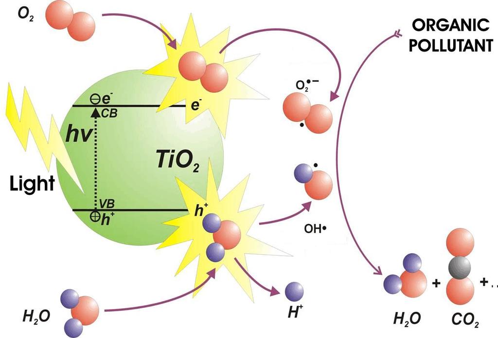 2.1.1. Mehanizam djelovanja fotokatalizatora Prilikom fotokatalitičkog procesa do aktivacije TiO2 dolazi apsorcijom energije jednake ili veće vrijednosti od energije zabranjene zone, Eg, TiO2 koja