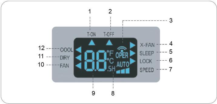 Upravljačka ploča 1 Tipka+/- 2 Prikaz temperature 3 Indikator režima hlađenja 4 Indikator režima odvlaživanja 5 Indikator režima ventilatora 6 Tipka MODE 7 Tipka TIMER 8 Tipka ON/OFF 9 Tipka SLEEP 10
