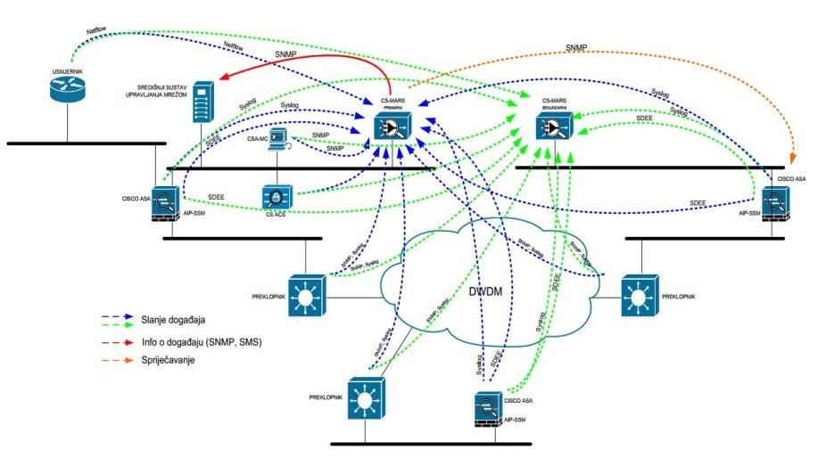 Mreža i sigurnost Globalno segmentirana mreža - VLAN-ovi