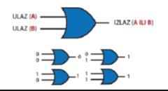 Logički sklop ILI (OR) Ovaj sklop ima 2 ulaza i 1 izlaz: 1.