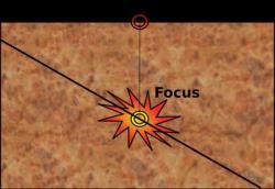Mjesto nastanka potresa u dubini Zemlje naziva se žarište (fokus) ili hipocentar potresa.