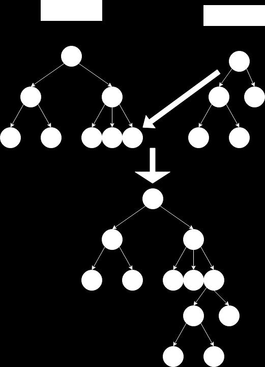 Algoritmi evolucijskog računanja METODA FULL do maksimalne razine generiraju se nezavršni čvorovi, kada smo postigli maksimalnu dubini generira se terminalni čvor.