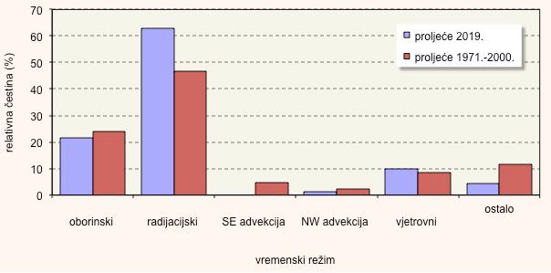 za sjeverni Jadran njosti, imao najveću relativnu frekvenciju zabilježen je u oko 62% dana, što je za oko 15% više od prosjeka za razdoblje 1971. 2000. (slika 19).
