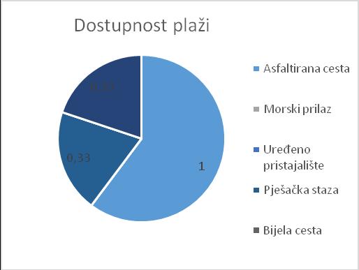 Tablica 26a: Tip plaže prema značajkama plažnog sedimenta na području općine Slivno Tablica 26b: Dostupnost plaži na području