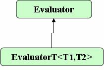 Slika 4.7 Stablo nasljeñivanja evaluatora Trenutno je implementiran samo EvaluatorT<T1,T2> koji se temelji na predlošku.